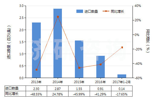 2013-2017年2月中國(guó)未錄制的寬度超過4毫米,但不超過6.5毫米的磁帶(HS85232922)進(jìn)口量及增速統(tǒng)計(jì)